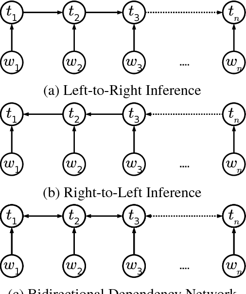 Figure 4 for An Experimental Investigation of Part-Of-Speech Taggers for Vietnamese