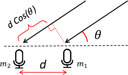 Figure 1 for Estimating Angle of Arrival (AoA) of multiple Echoes in a Steering Vector Space