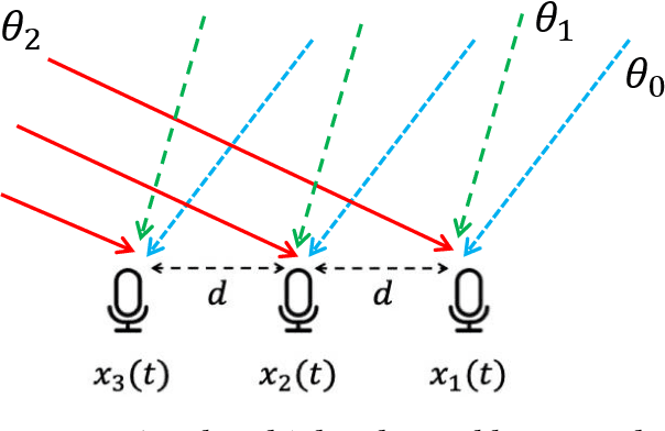 Figure 3 for Estimating Angle of Arrival (AoA) of multiple Echoes in a Steering Vector Space