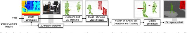 Figure 3 for Leveraging Stereo-Camera Data for Real-Time Dynamic Obstacle Detection and Tracking