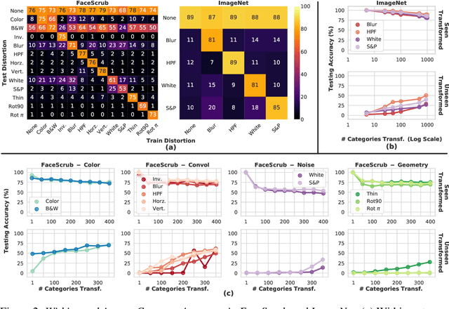 Figure 2 for Is Robustness To Transformations Driven by Invariant Neural Representations?