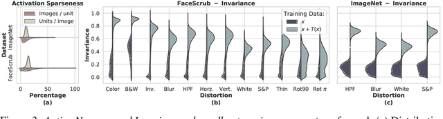 Figure 3 for Is Robustness To Transformations Driven by Invariant Neural Representations?