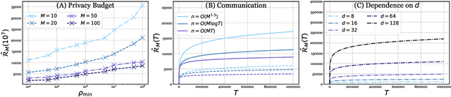 Figure 1 for Differentially-Private Federated Linear Bandits