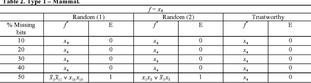 Figure 2 for A fuzzified BRAIN algorithm for learning DNF from incomplete data