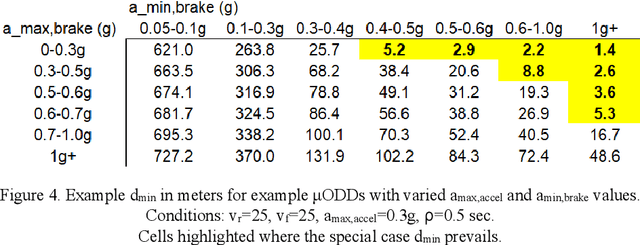 Figure 4 for Autonomous Vehicles Meet the Physical World: RSS, Variability, Uncertainty, and Proving Safety (Expanded Version)
