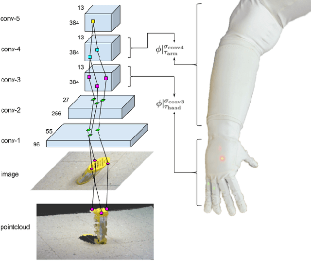 Figure 1 for Associating Grasp Configurations with Hierarchical Features in Convolutional Neural Networks