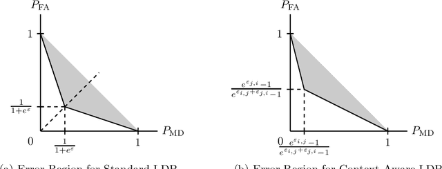 Figure 1 for Context-Aware Local Differential Privacy