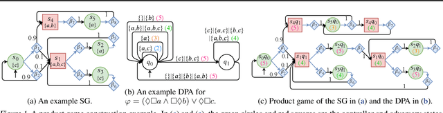 Figure 1 for Learning Optimal Strategies for Temporal Tasks in Stochastic Games