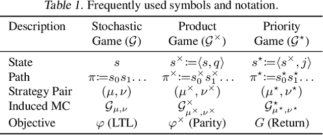 Figure 2 for Learning Optimal Strategies for Temporal Tasks in Stochastic Games