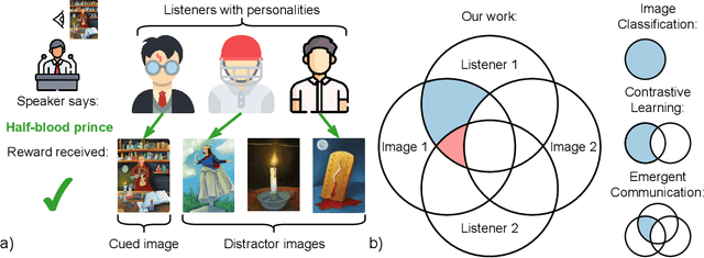 Figure 1 for Know your audience: specializing grounded language models with the game of Dixit