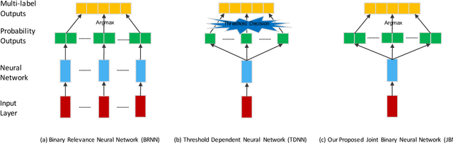 Figure 1 for Joint Binary Neural Network for Multi-label Learning with Applications to Emotion Classification