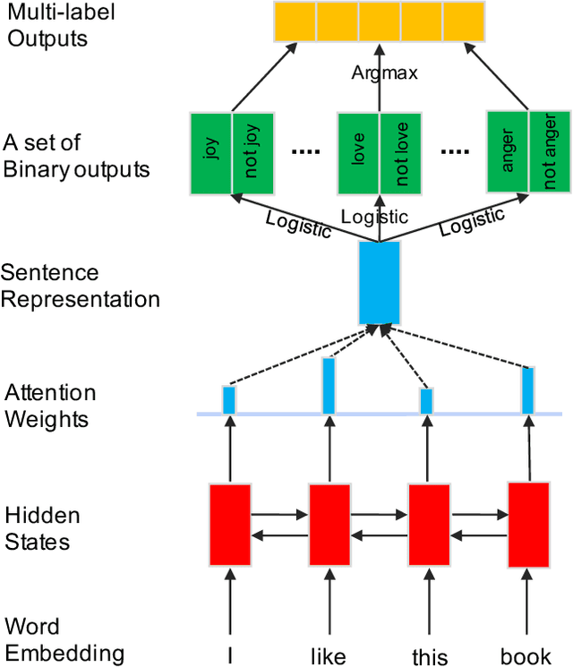 Figure 3 for Joint Binary Neural Network for Multi-label Learning with Applications to Emotion Classification