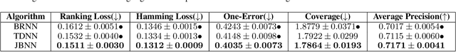 Figure 4 for Joint Binary Neural Network for Multi-label Learning with Applications to Emotion Classification