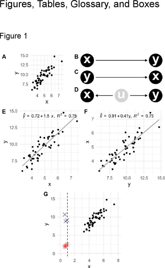Figure 1 for Causal inference in drug discovery and development