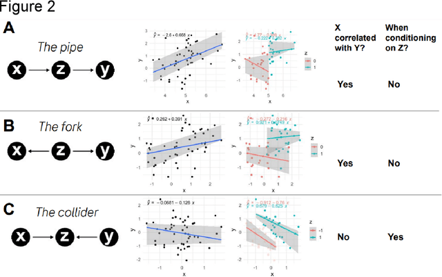 Figure 3 for Causal inference in drug discovery and development