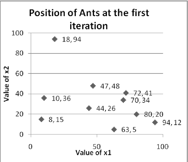 Figure 2 for Finding Numerical Solutions of Diophantine Equations using Ant Colony Optimization