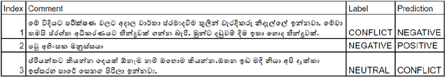 Figure 2 for Sentiment Analysis for Sinhala Language using Deep Learning Techniques
