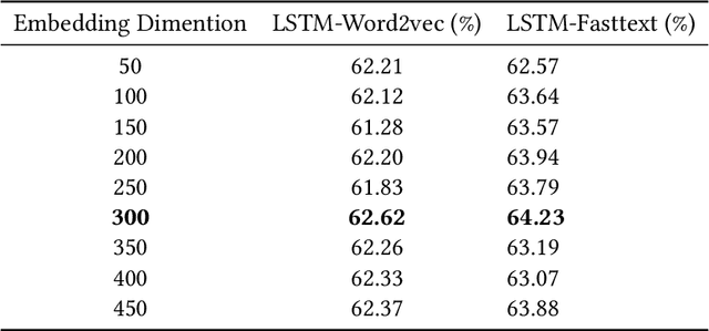 Figure 3 for Sentiment Analysis for Sinhala Language using Deep Learning Techniques