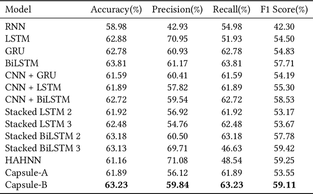 Figure 4 for Sentiment Analysis for Sinhala Language using Deep Learning Techniques