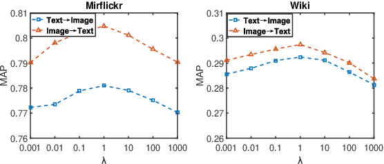 Figure 3 for Ranking-based Deep Cross-modal Hashing