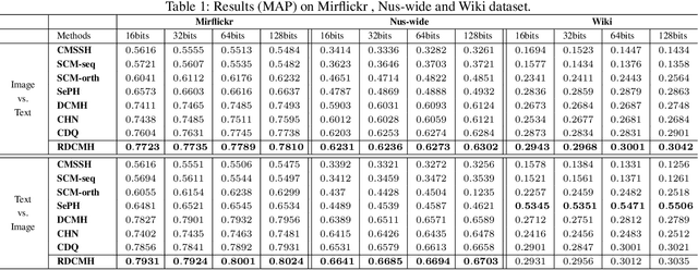 Figure 2 for Ranking-based Deep Cross-modal Hashing
