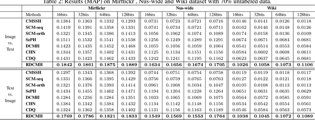 Figure 4 for Ranking-based Deep Cross-modal Hashing