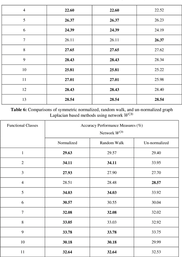 Figure 3 for Application of three graph Laplacian based semi-supervised learning methods to protein function prediction problem