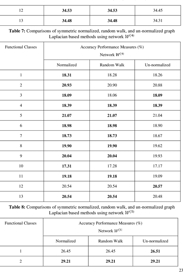 Figure 4 for Application of three graph Laplacian based semi-supervised learning methods to protein function prediction problem