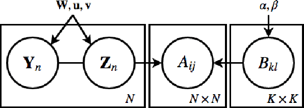 Figure 1 for Restricted Boltzmann Stochastic Block Model: A Generative Model for Networks with Attributes