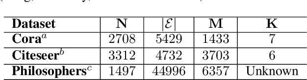 Figure 2 for Restricted Boltzmann Stochastic Block Model: A Generative Model for Networks with Attributes