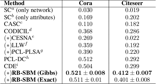 Figure 4 for Restricted Boltzmann Stochastic Block Model: A Generative Model for Networks with Attributes