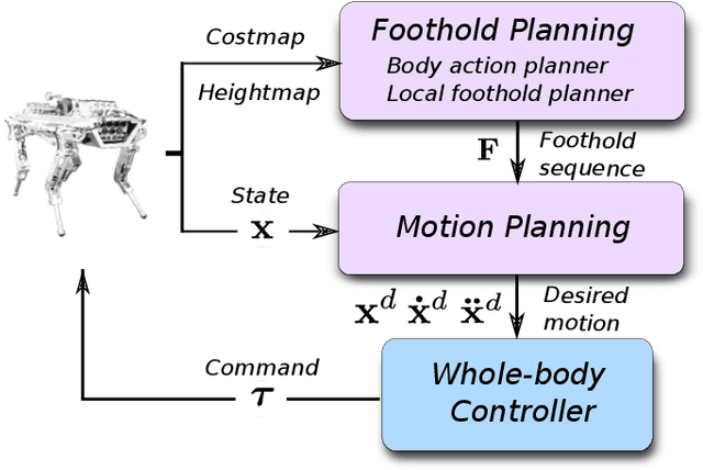 Figure 1 for Motion Planning for Quadrupedal Locomotion: Coupled Planning, Terrain Mapping and Whole-Body Control