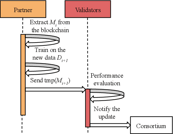 Figure 3 for Secure Architectures Implementing Trusted Coalitions for Blockchained Distributed Learning (TCLearn)
