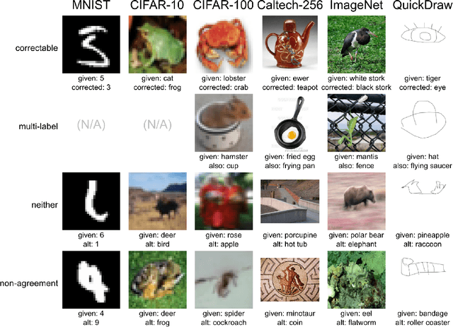 Figure 1 for Pervasive Label Errors in Test Sets Destabilize Machine Learning Benchmarks