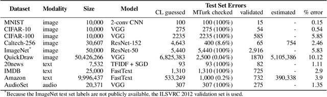 Figure 2 for Pervasive Label Errors in Test Sets Destabilize Machine Learning Benchmarks