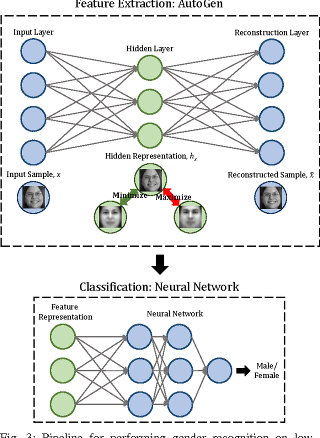 Figure 3 for Class Representative Autoencoder for Low Resolution Multi-Spectral Gender Classification