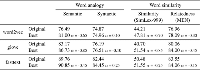 Figure 1 for Uncovering divergent linguistic information in word embeddings with lessons for intrinsic and extrinsic evaluation