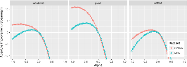 Figure 3 for Uncovering divergent linguistic information in word embeddings with lessons for intrinsic and extrinsic evaluation