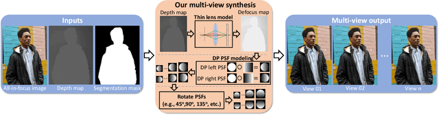 Figure 3 for Multi-View Motion Synthesis via Applying Rotated Dual-Pixel Blur Kernels