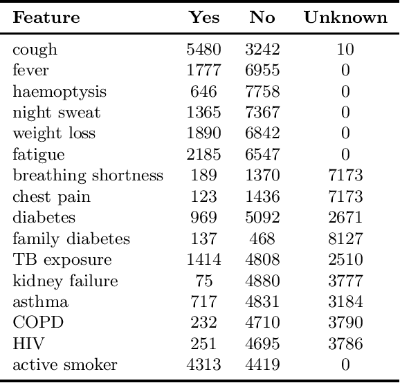 Figure 1 for Cost-Sensitive Machine Learning Classification for Mass Tuberculosis Verbal Screening