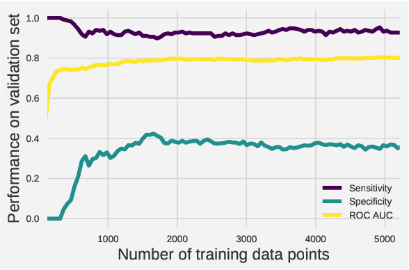 Figure 2 for Cost-Sensitive Machine Learning Classification for Mass Tuberculosis Verbal Screening