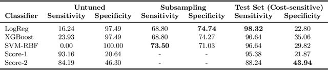 Figure 3 for Cost-Sensitive Machine Learning Classification for Mass Tuberculosis Verbal Screening