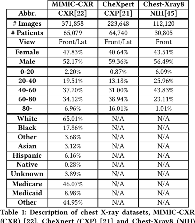 Figure 2 for CheXclusion: Fairness gaps in deep chest X-ray classifiers