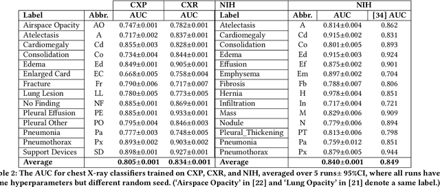 Figure 3 for CheXclusion: Fairness gaps in deep chest X-ray classifiers