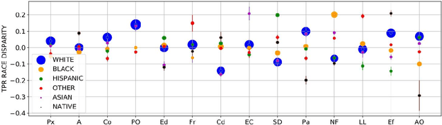 Figure 4 for CheXclusion: Fairness gaps in deep chest X-ray classifiers