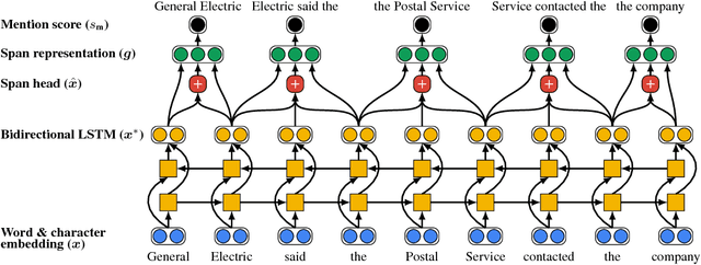 Figure 1 for End-to-end Neural Coreference Resolution