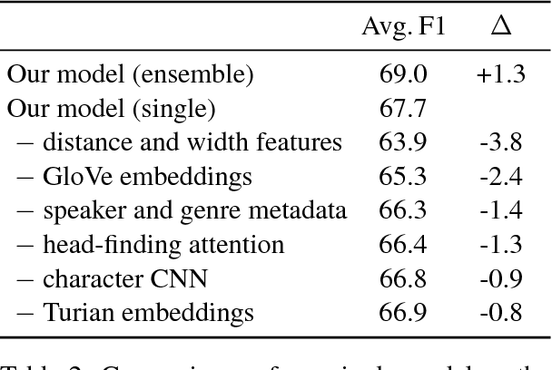 Figure 4 for End-to-end Neural Coreference Resolution