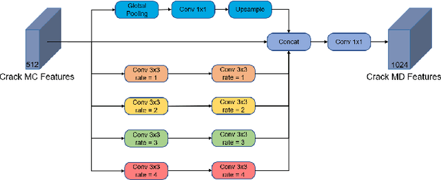 Figure 2 for FPCNet: Fast Pavement Crack Detection Network Based on Encoder-Decoder Architecture