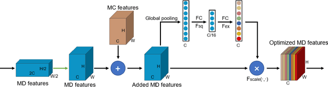 Figure 3 for FPCNet: Fast Pavement Crack Detection Network Based on Encoder-Decoder Architecture