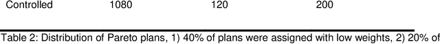 Figure 2 for Using Deep Learning to Predict Beam-Tunable Pareto Optimal Dose Distribution for Intensity Modulated Radiation Therapy